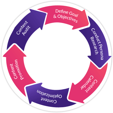Content Marketing Agency In Dubai 2 content marketing services circle