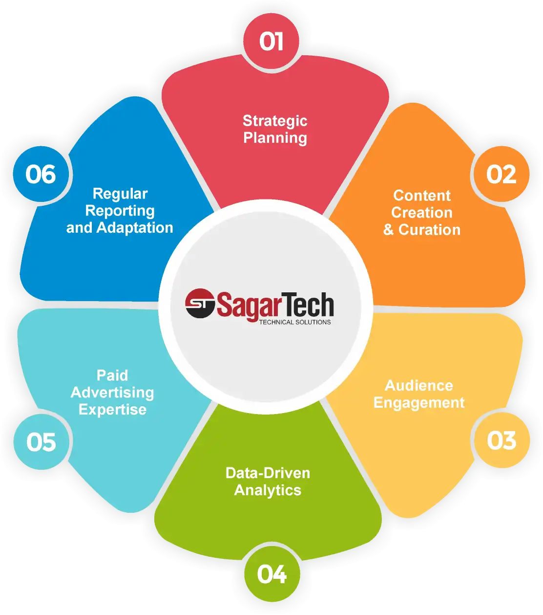 Social Media Marketing In Dubai 6 smm main