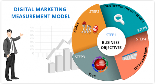 Five Easy Steps to Success with Digital Marketing